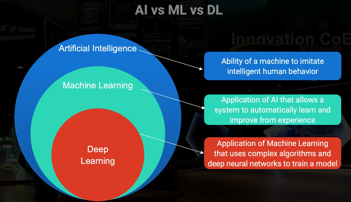 Al vs ML vs DL