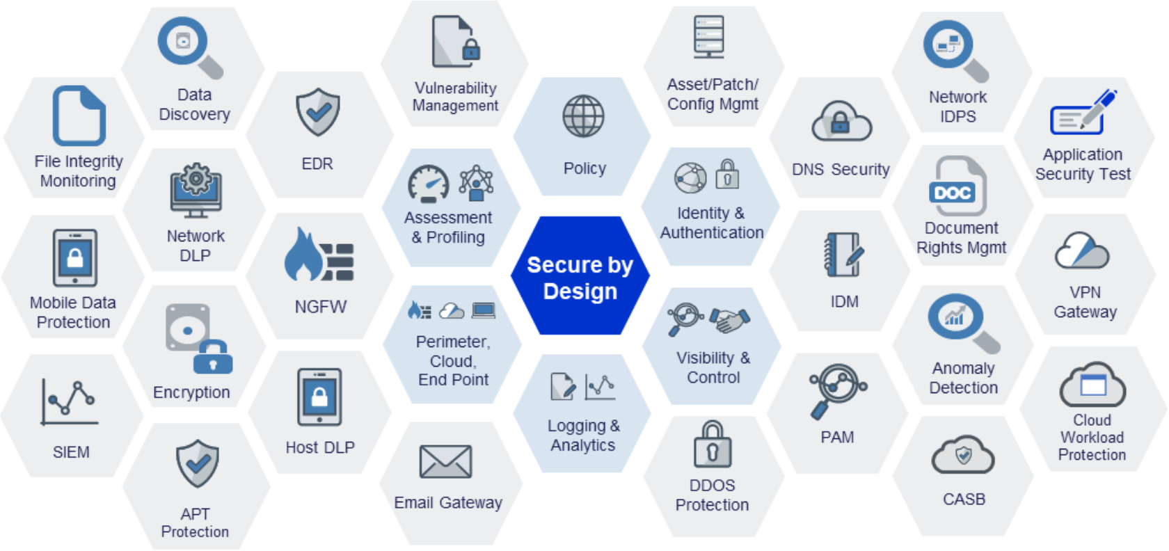 Security elements of Secure by Design