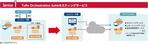 Tufin Orchestration Suiteホスティングサービス