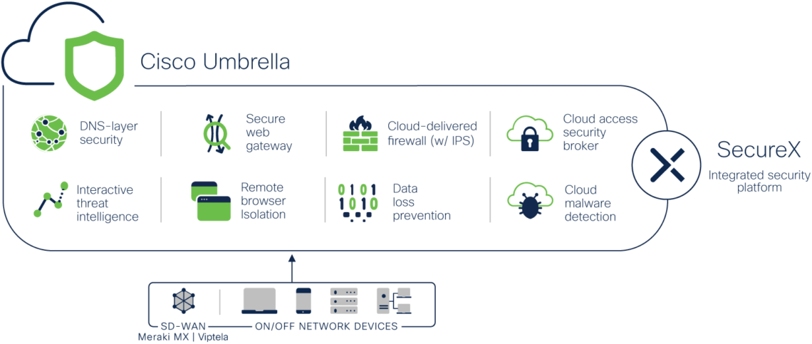 Cisco Umbrella