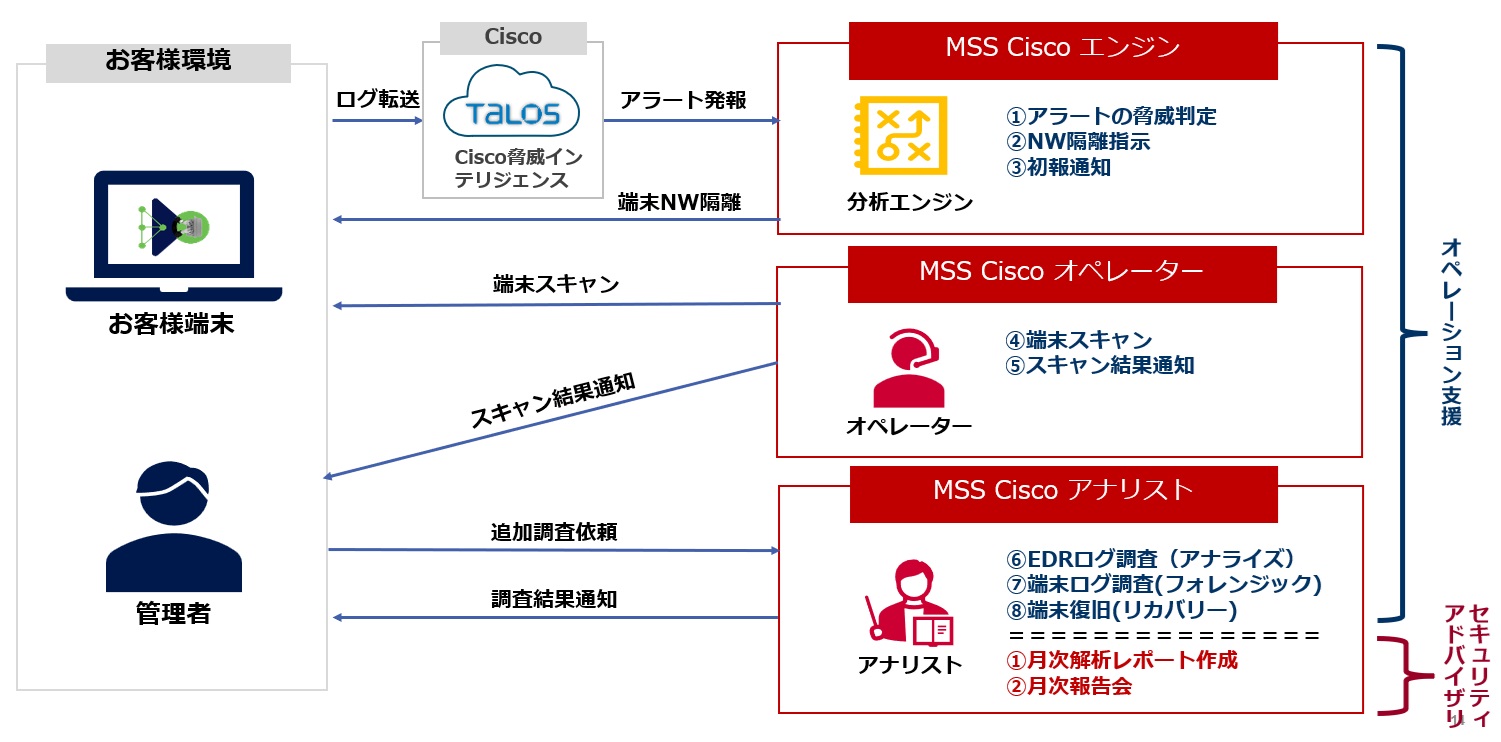 Secure Endpoint