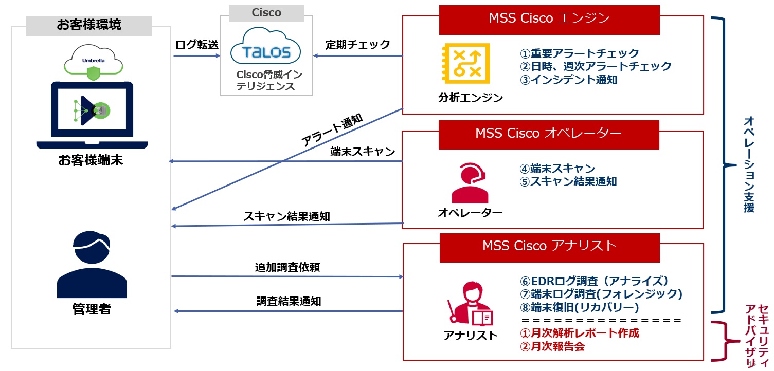 Umbrella+Secure Endpoint